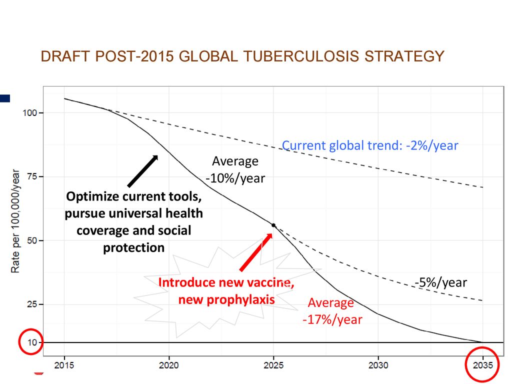 DRAFT POST-2015 GLOBAL TUBERCULOSIS STRATEGY