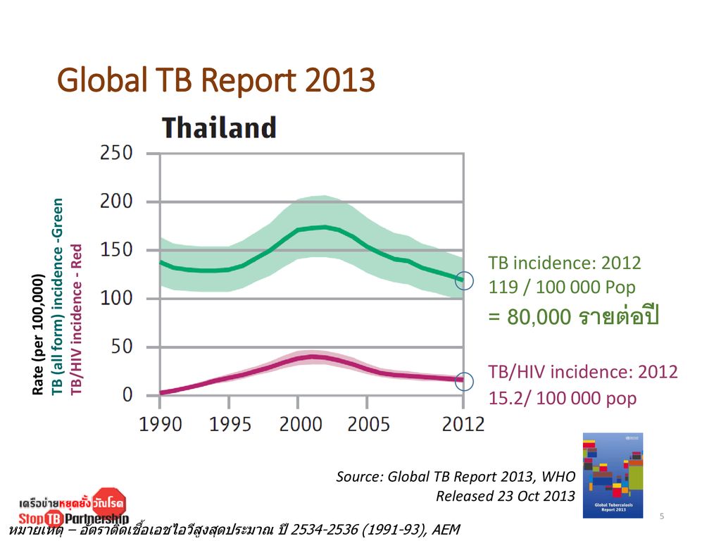 Global TB Report 2013 = 80,000 รายต่อปี TB incidence: 2012