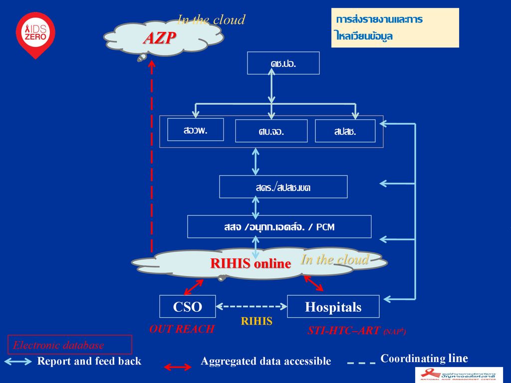 AZP In the cloud การส่งรายงานและการไหลเวียนข้อมูล คช.ปอ. สอวพ. ศบ.จอ.