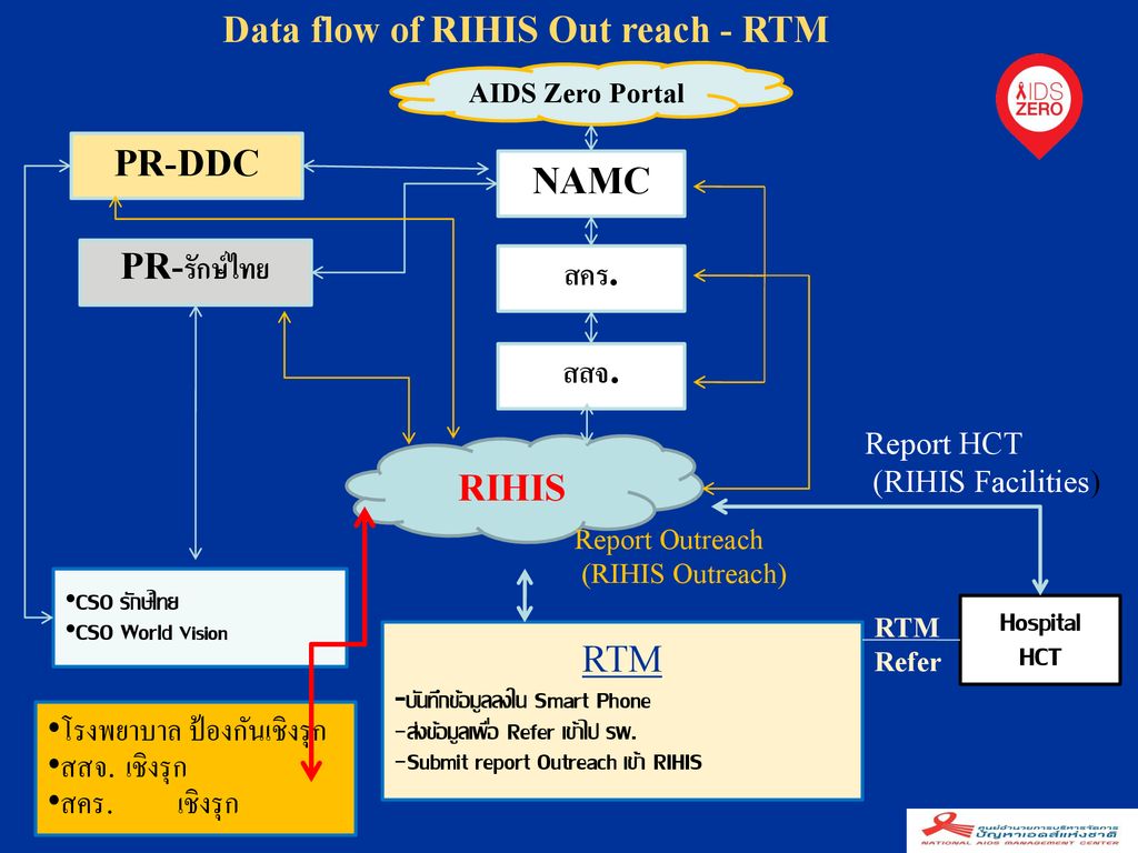 Data flow of RIHIS Out reach - RTM