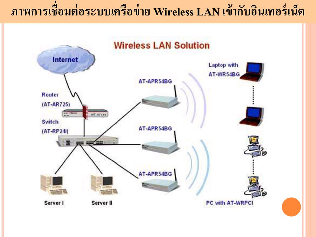 ภาพการเชื่อมต่อระบบเครือข่าย Wireless LAN เข้ากับอินเทอร์เน็ต