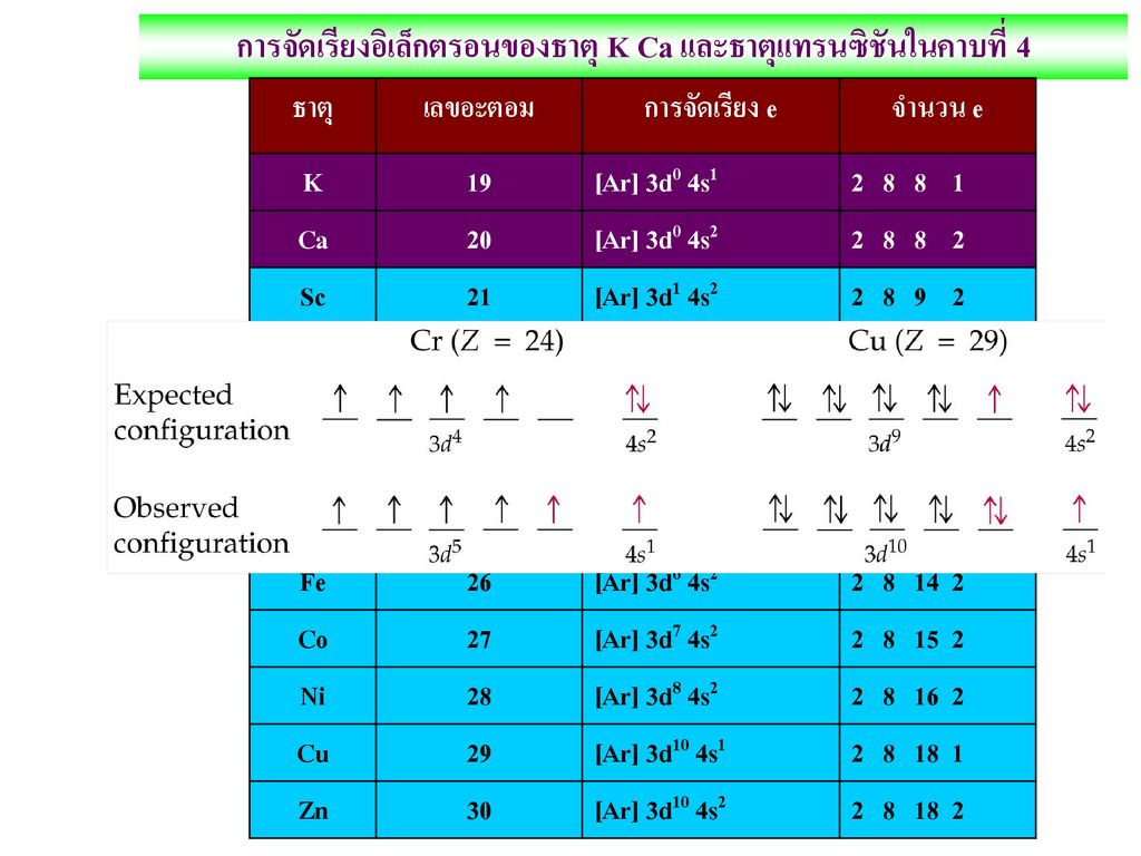 การจัดเรียงอิเล็กตรอนของธาตุ K Ca และธาตุแทรนซิชันในคาบที่ 4