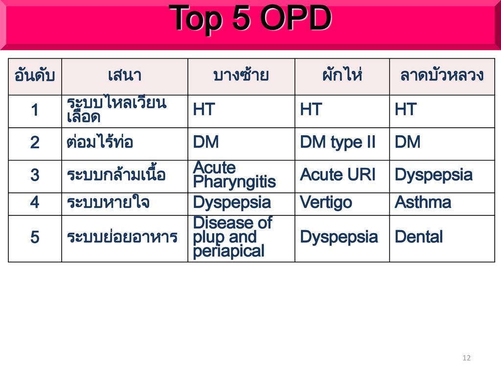 Top 5 OPD อันดับ เสนา บางซ้าย ผักไห่ ลาดบัวหลวง 1 ระบบไหลเวียนเลือด HT