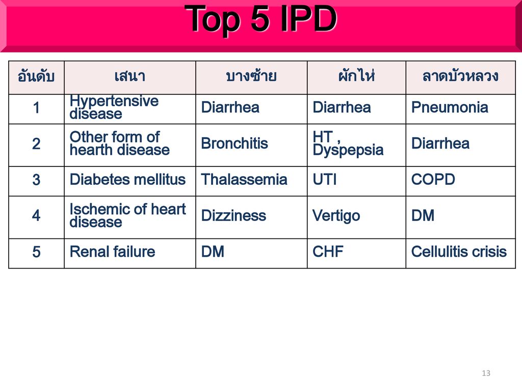 Top 5 IPD อันดับ เสนา บางซ้าย ผักไห่ ลาดบัวหลวง 1 Hypertensive disease