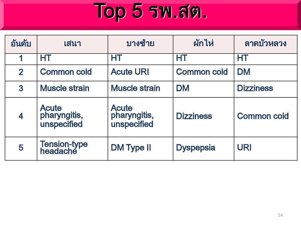 Top 5 รพ.สต. อันดับ เสนา บางซ้าย ผักไห่ ลาดบัวหลวง 1 HT 2 Common cold
