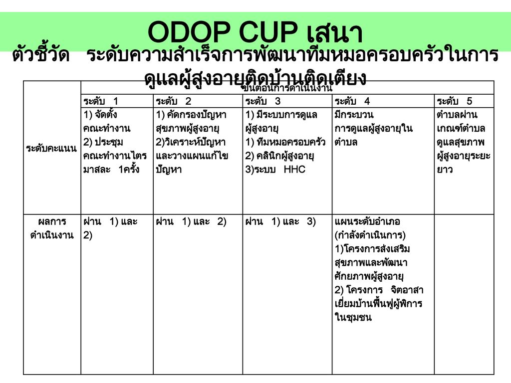 ODOP CUP เสนา ตัวชี้วัด ระดับความสำเร็จการพัฒนาทีมหมอครอบครัวในการดูแลผู้สูงอายุติดบ้านติดเตียง. ระดับคะแนน.