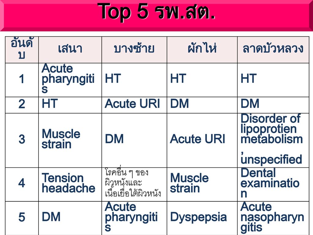 Top 5 รพ.สต. อันดับ เสนา บางซ้าย ผักไห่ ลาดบัวหลวง 1 Acute pharyngitis