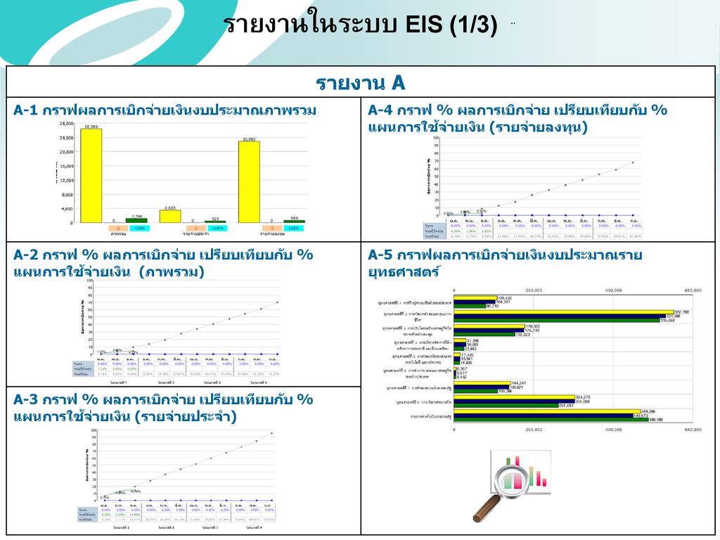 รายงานในระบบ EIS (1/3) รายงาน A