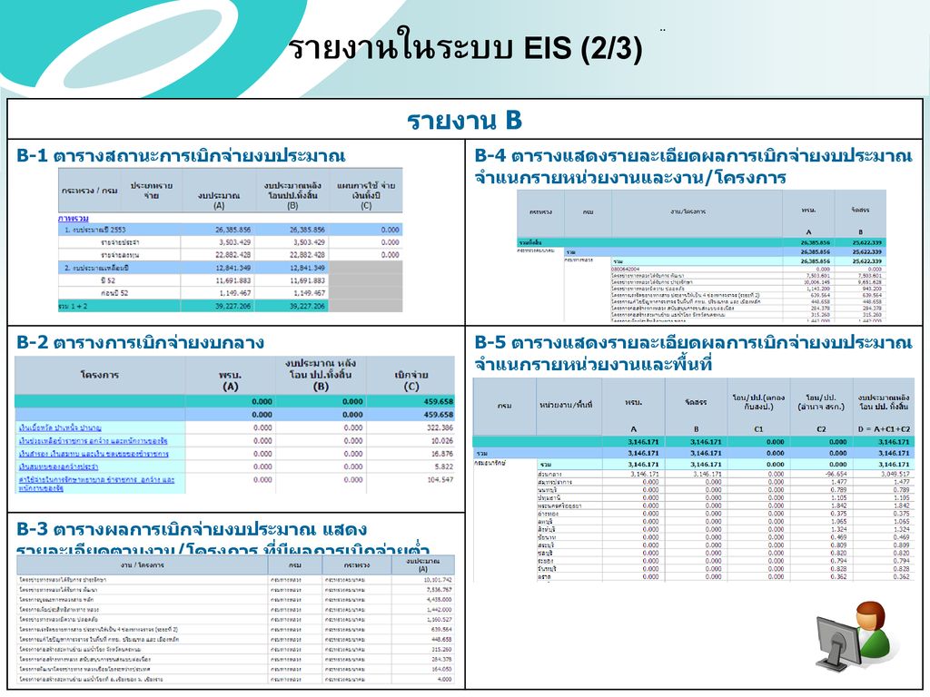 รายงานในระบบ EIS (2/3) รายงาน B B-1 ตารางสถานะการเบิกจ่ายงบประมาณ