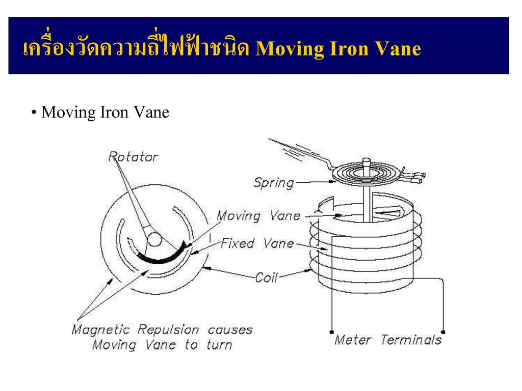 เครื่องวัดความถี่ไฟฟ้าชนิด Moving Iron Vane