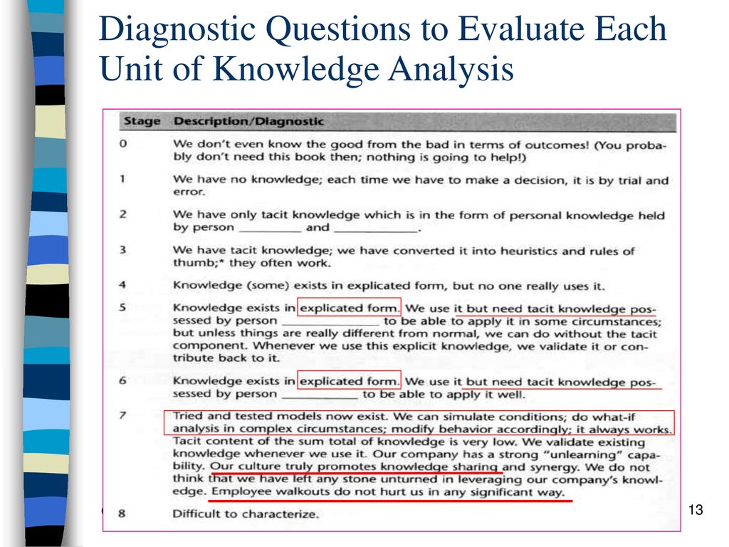 Diagnostic Questions to Evaluate Each Unit of Knowledge Analysis