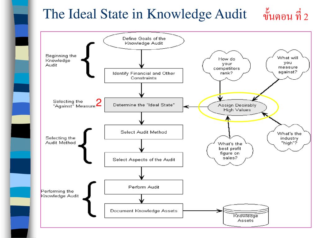 The Ideal State in Knowledge Audit