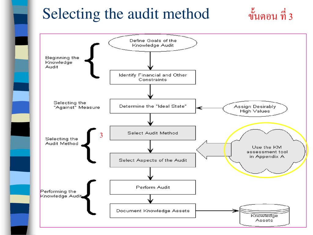 Selecting the audit method