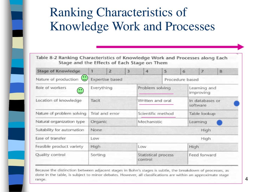 Ranking Characteristics of Knowledge Work and Processes