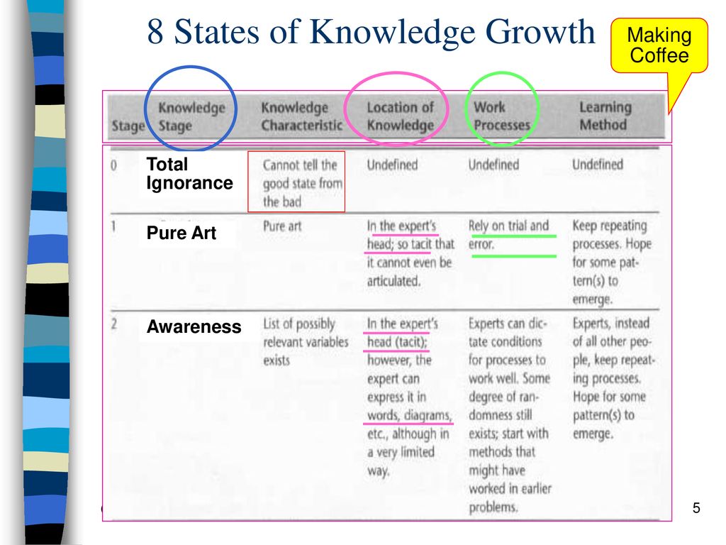 8 States of Knowledge Growth