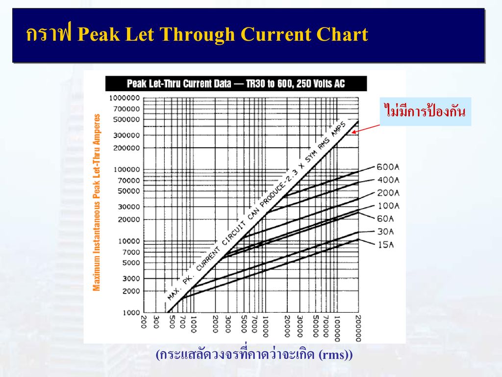 กราฟ Peak Let Through Current Chart