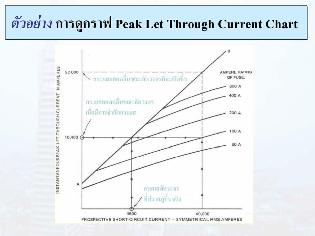 ตัวอย่าง การดูกราฟ Peak Let Through Current Chart