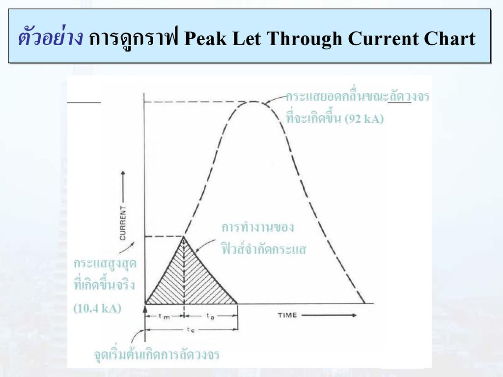 ตัวอย่าง การดูกราฟ Peak Let Through Current Chart