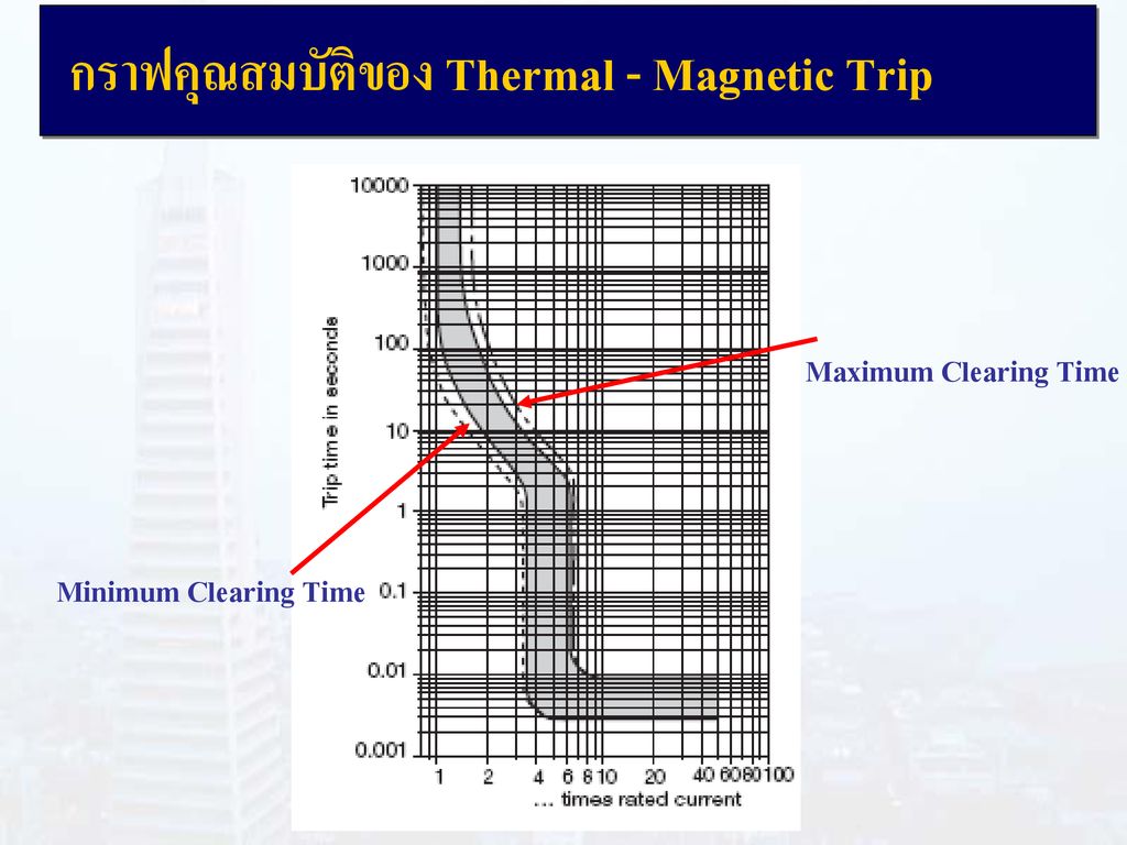 กราฟคุณสมบัติของ Thermal - Magnetic Trip
