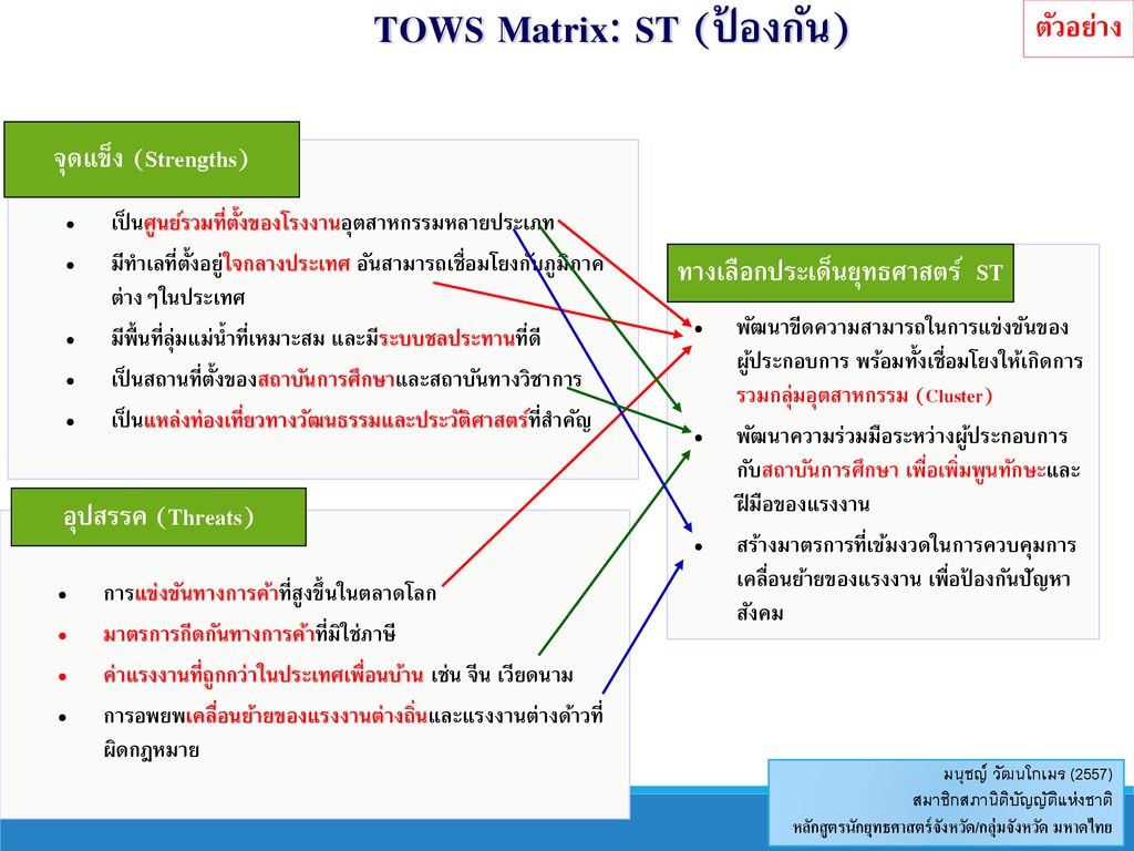 TOWS Matrix: ST (ป้องกัน) ทางเลือกประเด็นยุทธศาสตร์ ST