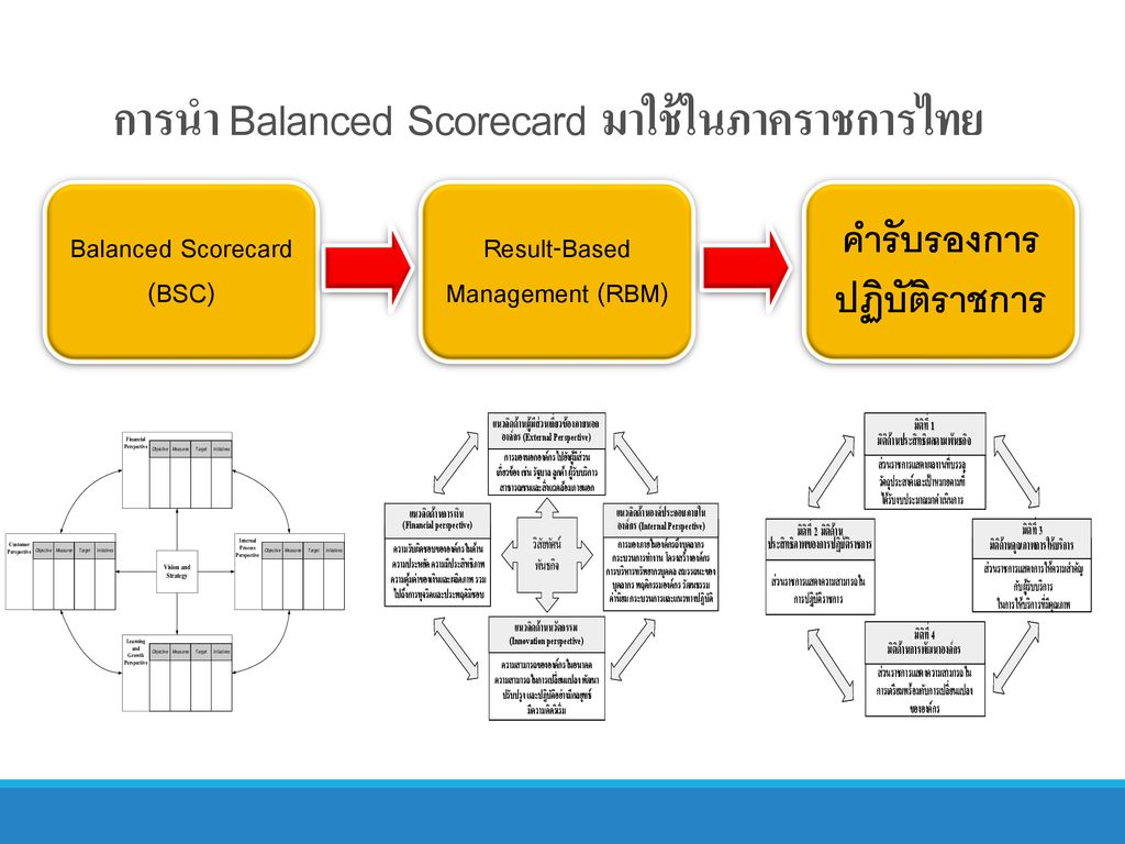 การนำ Balanced Scorecard มาใช้ในภาคราชการไทย