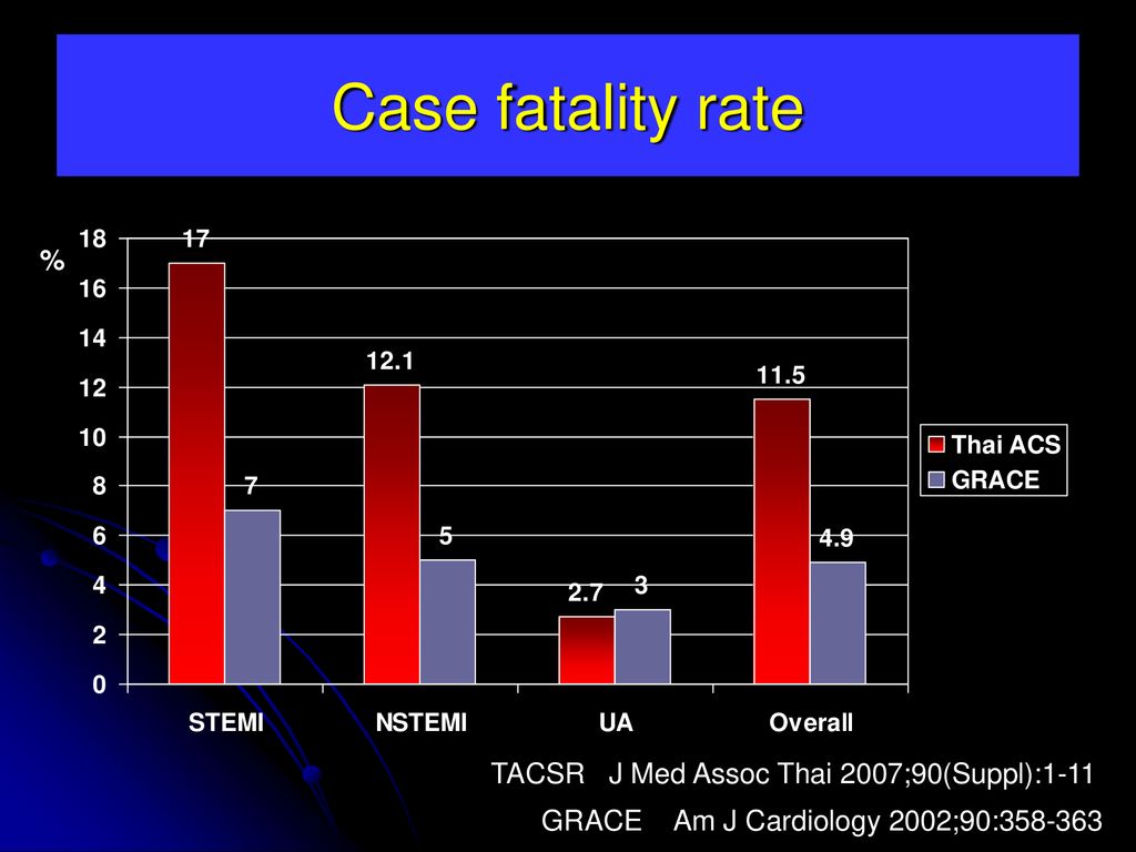Case fatality rate % TACSR J Med Assoc Thai 2007;90(Suppl):1-11