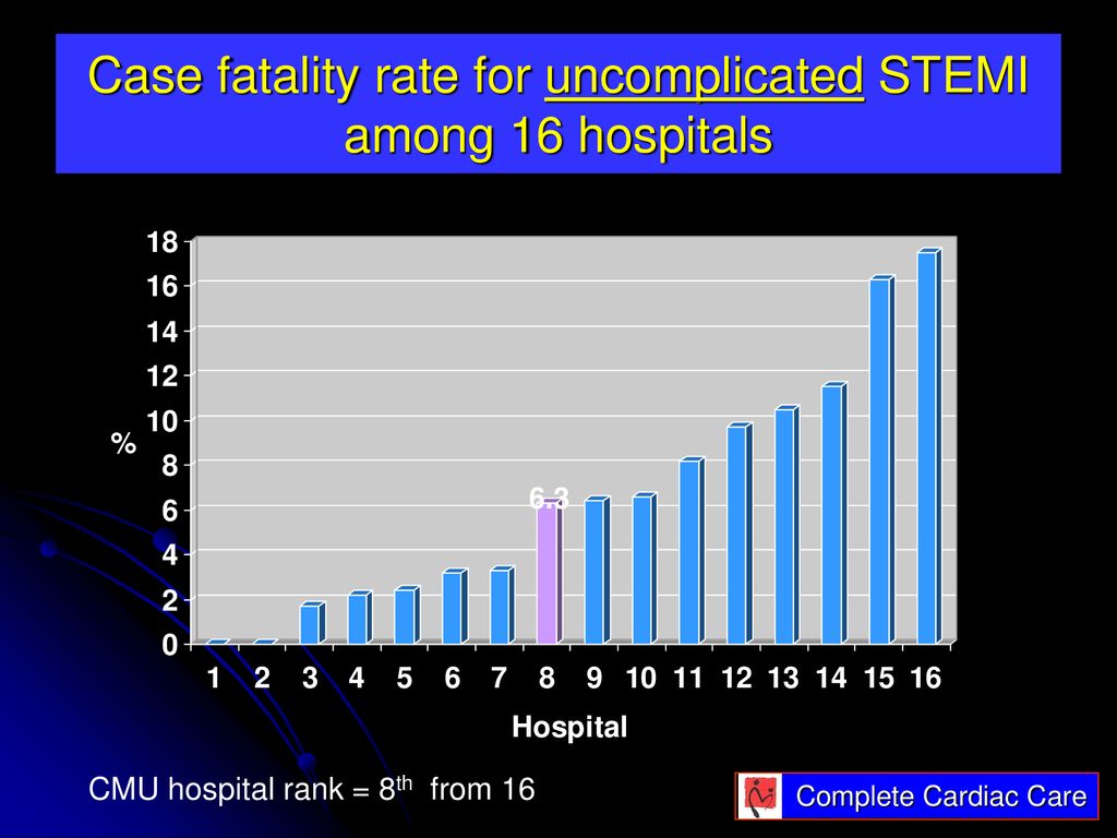 Case fatality rate for uncomplicated STEMI among 16 hospitals