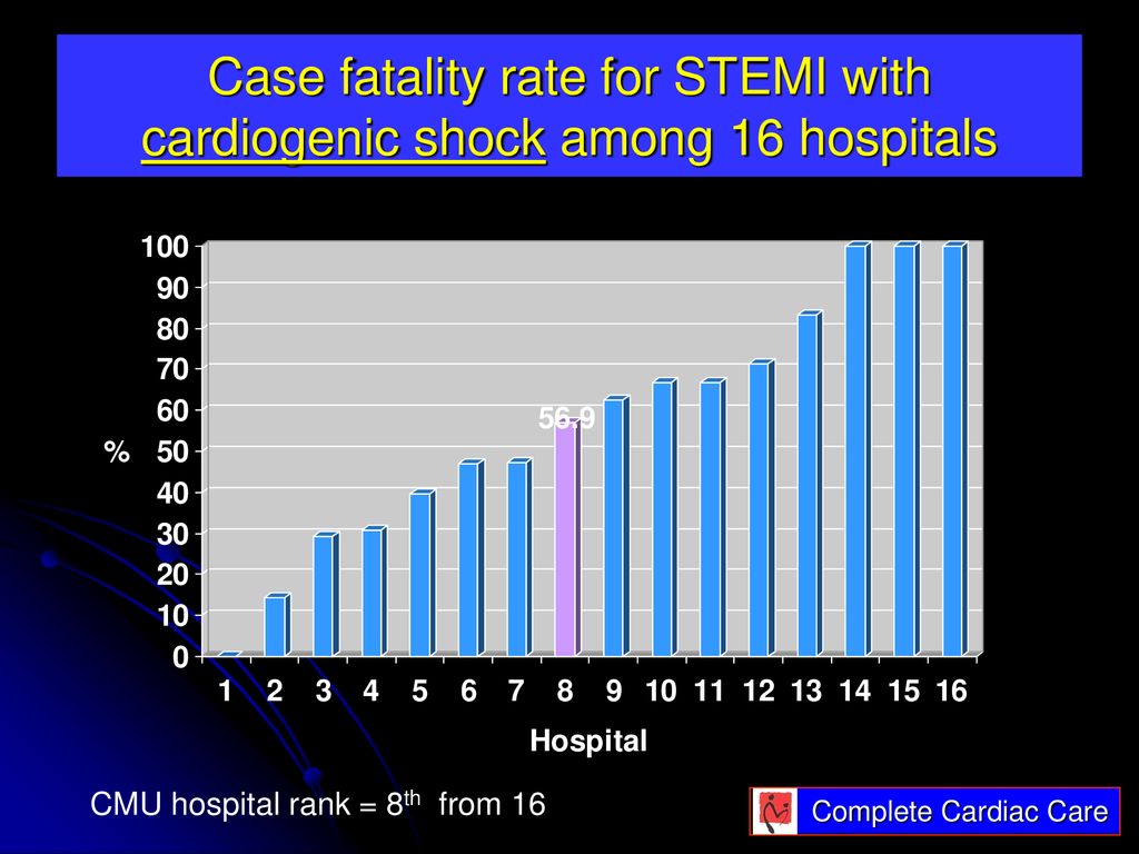 Case fatality rate for STEMI with cardiogenic shock among 16 hospitals