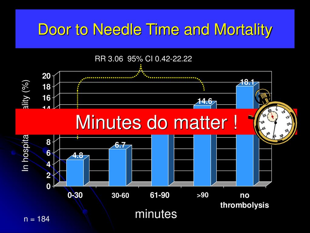 Door to Needle Time and Mortality