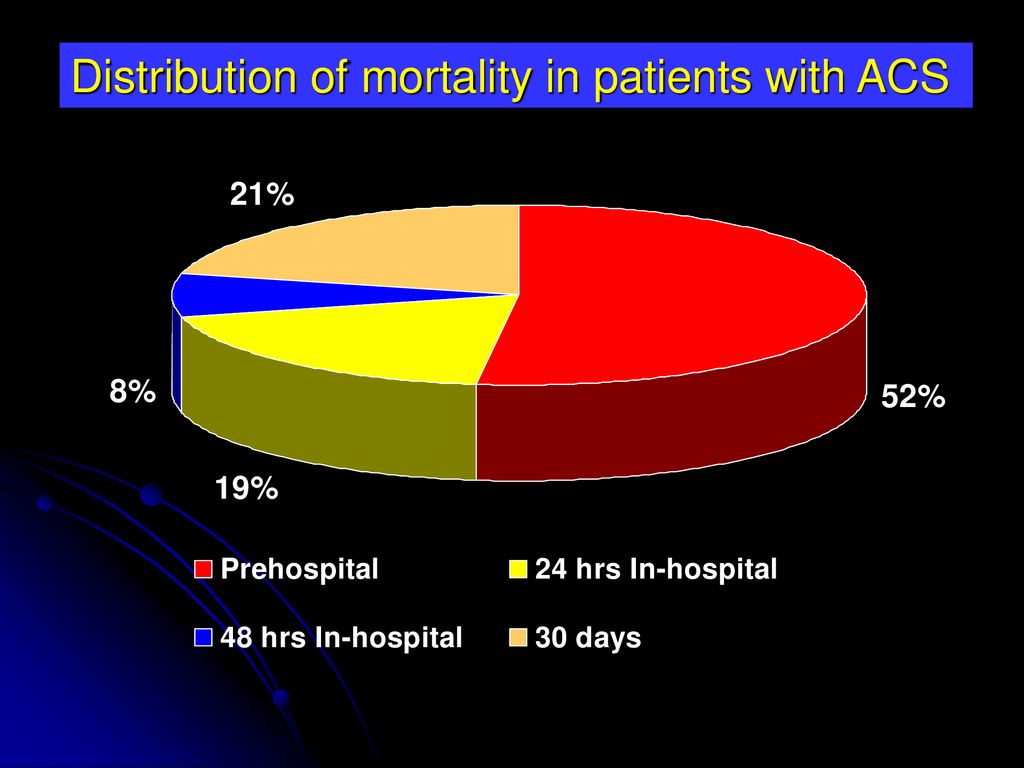 Distribution of mortality in patients with ACS