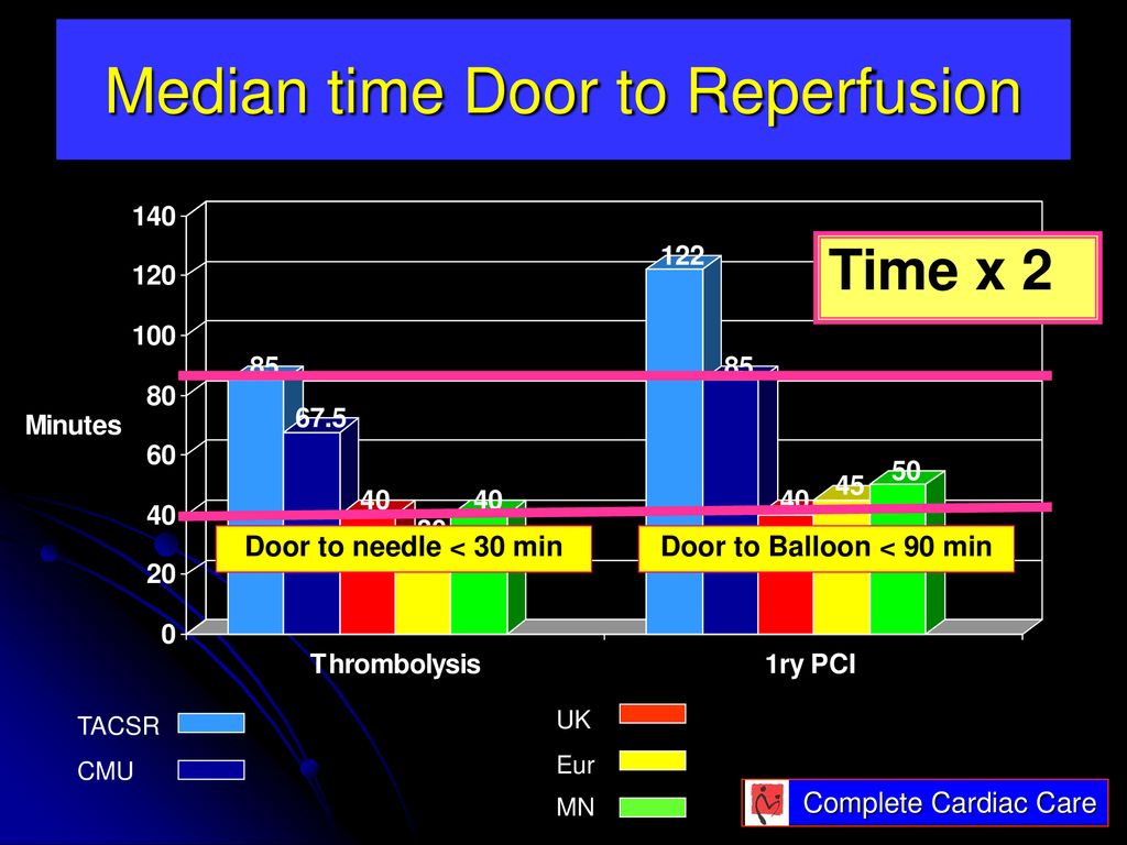 Median time Door to Reperfusion
