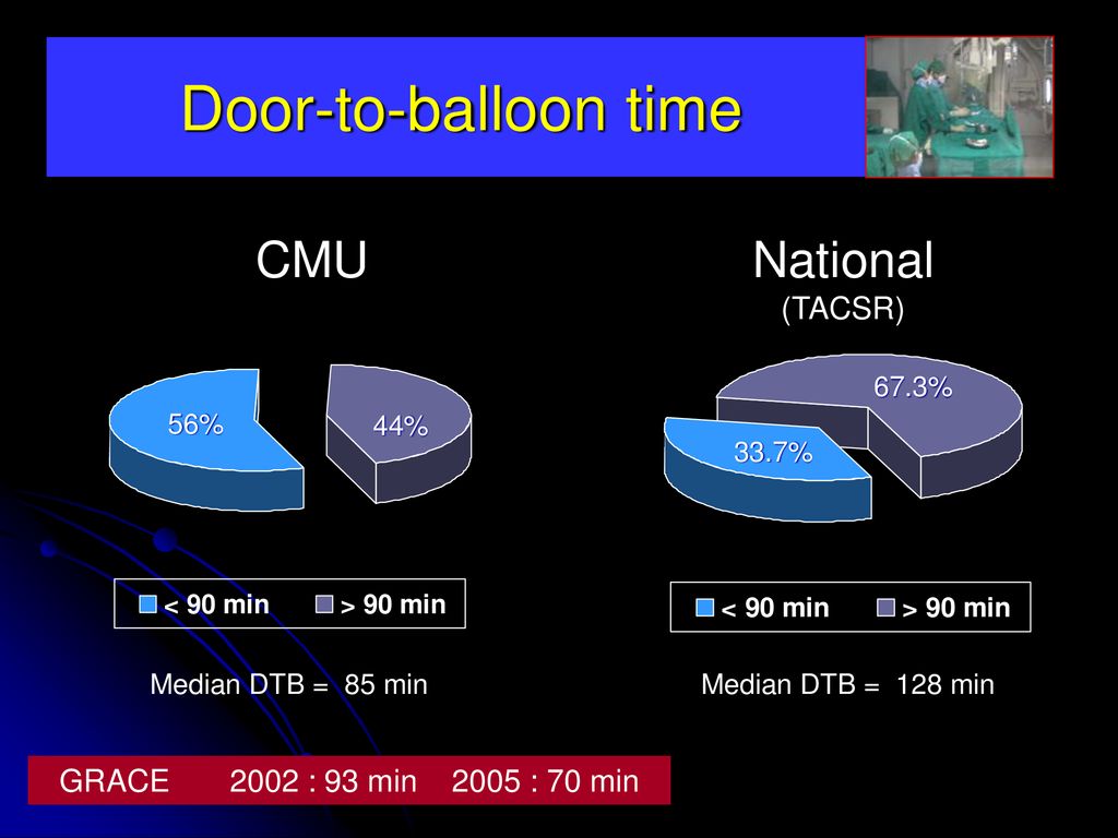 Door-to-balloon time CMU National (TACSR)