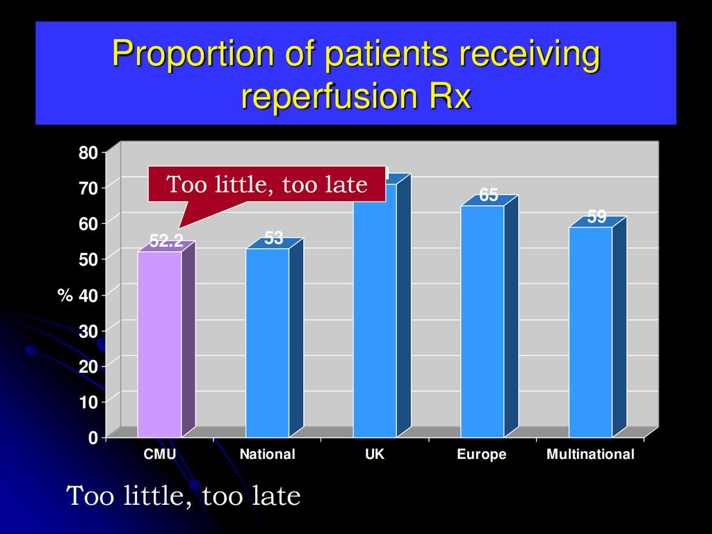 Proportion of patients receiving reperfusion Rx