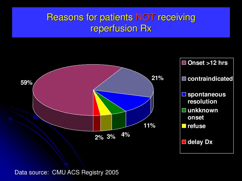 Reasons for patients NOT receiving reperfusion Rx