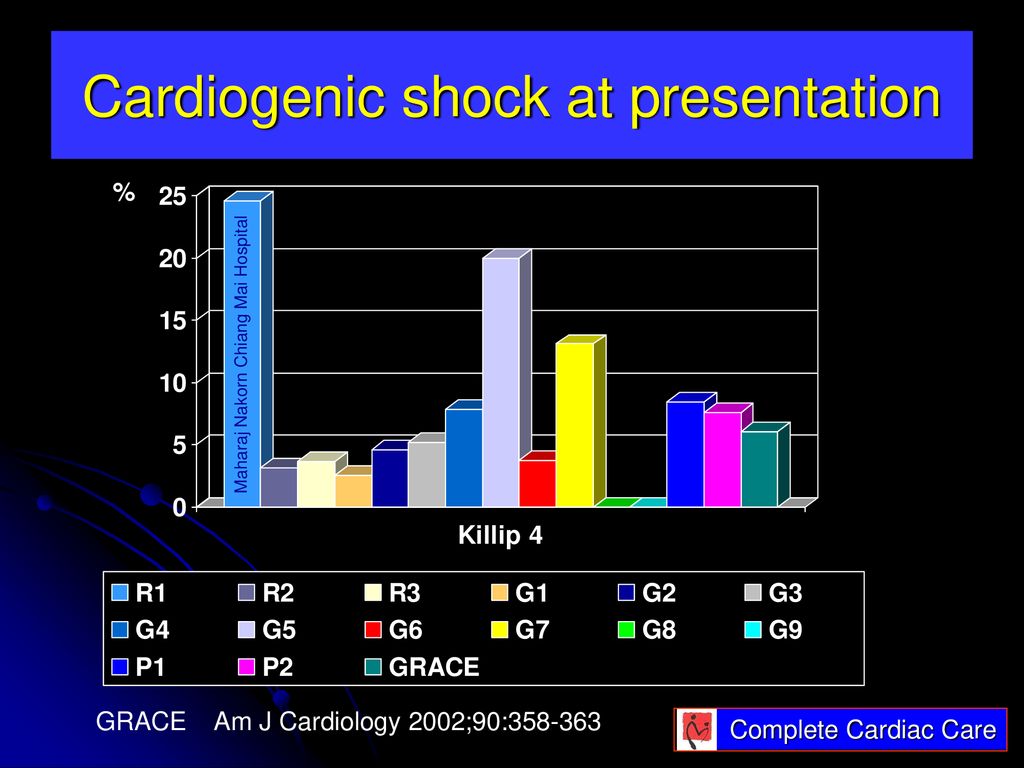 Cardiogenic shock at presentation