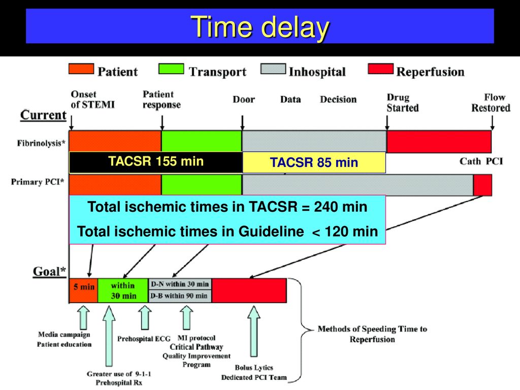 Time delay Total ischemic times in TACSR = 240 min