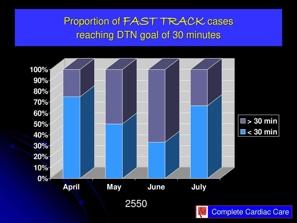 Proportion of FAST TRACK cases reaching DTN goal of 30 minutes