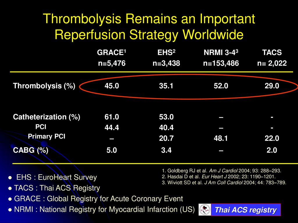 Thrombolysis Remains an Important Reperfusion Strategy Worldwide