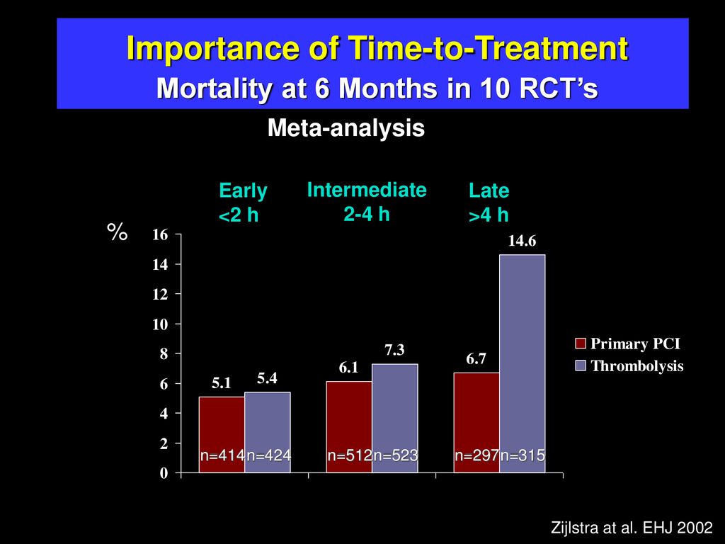 Importance of Time-to-Treatment Mortality at 6 Months in 10 RCT’s