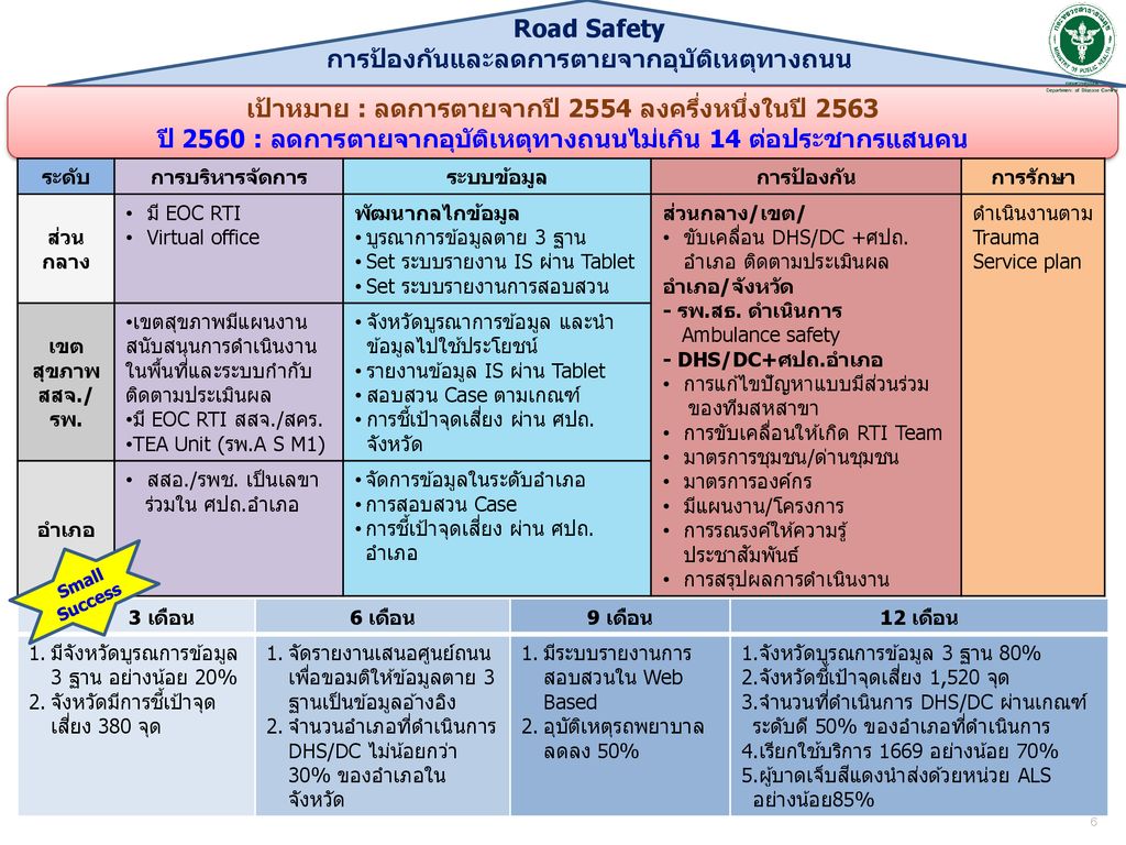 Road Safety การป้องกันและลดการตายจากอุบัติเหตุทางถนน. เป้าหมาย : ลดการตายจากปี 2554 ลงครึ่งหนึ่งในปี