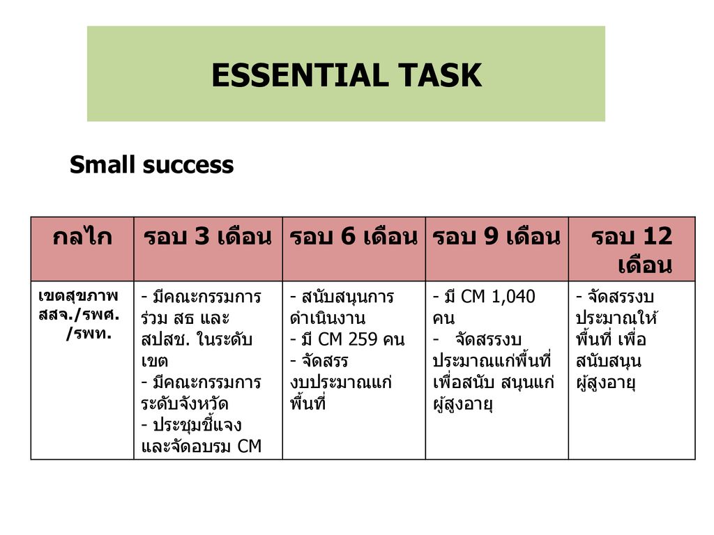 ESSENTIAL TASK Small success กลไก รอบ 3 เดือน รอบ 6 เดือน รอบ 9 เดือน