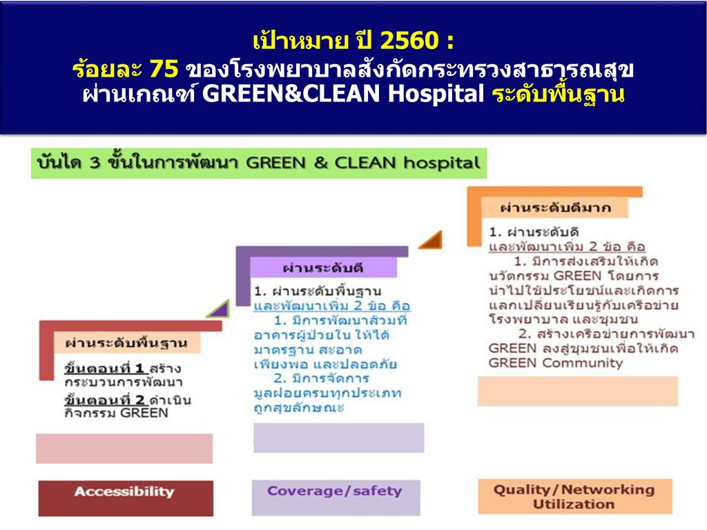 เป้าหมาย ปี 2560 : ร้อยละ 75 ของโรงพยาบาลสังกัดกระทรวงสาธารณสุข ผ่านเกณฑ์ GREEN&CLEAN Hospital ระดับพื้นฐาน
