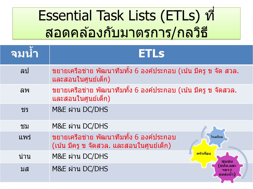 Essential Task Lists (ETLs) ที่สอดคล้องกับมาตรการ/กลวิธี