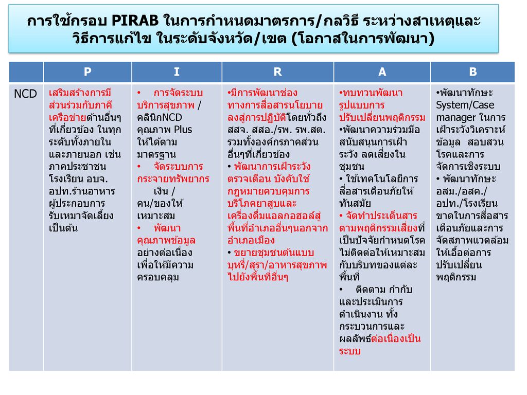 การใช้กรอบ PIRAB ในการกำหนดมาตรการ/กลวิธี ระหว่างสาเหตุและวิธีการแก้ไข ในระดับจังหวัด/เขต (โอกาสในการพัฒนา)