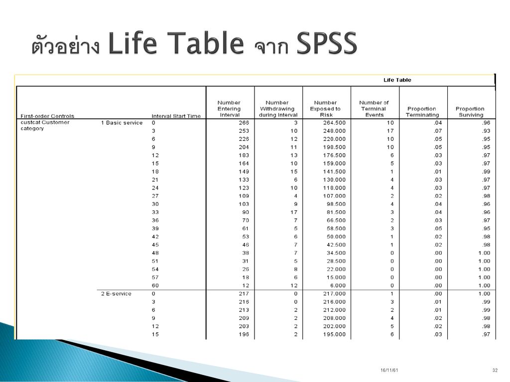 ตัวอย่าง Life Table จาก SPSS