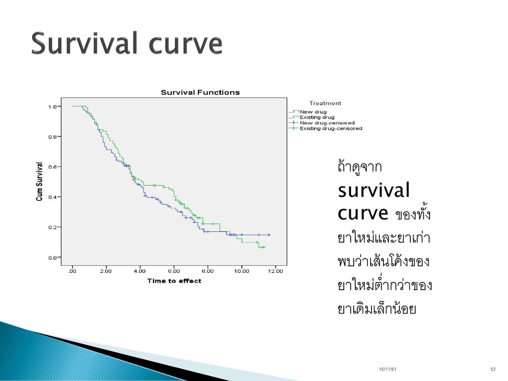 Survival curve ถ้าดูจาก survival curve ของทั้งยาใหม่และยาเก่า พบว่าเส้นโค้งของยาใหม่ต่ำกว่าของยาเดิมเล็กน้อย.