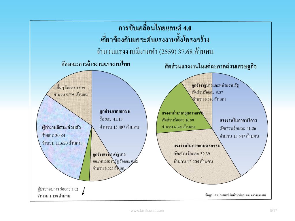 การขับเคลื่อนไทยแลนด์ 4.0 เกี่ยวข้องกับยกระดับแรงงานทั้งโครงสร้าง