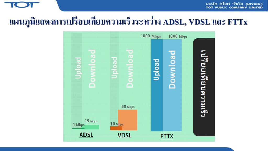 แผนภูมิแสดงการเปรียบเทียบความเร็วระหว่าง ADSL, VDSL และ FTTx