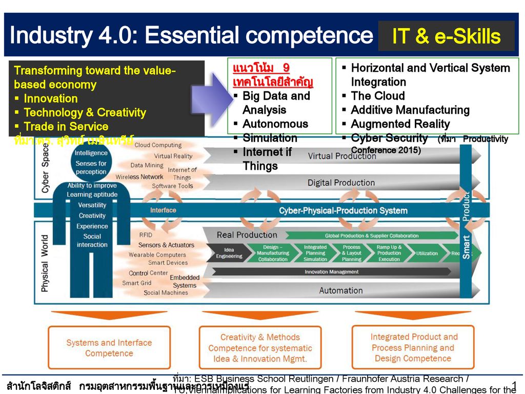 Industry 4.0: Essential competence requirement
