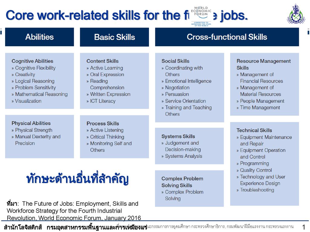 Core work-related skills for the future jobs.